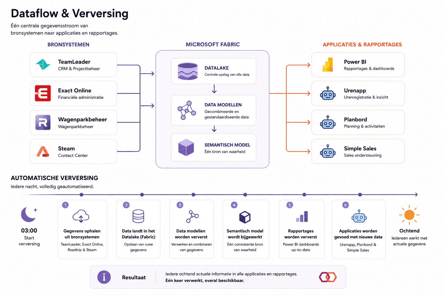 Schema van de dataflow en automatische verversing bij Saam Doet Het: van bronsystemen via Microsoft Fabric naar Power BI, Urenapp, Planbord, Simple Sales en het wagenparkbeheersysteem.